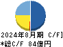 霞ヶ関キャピタル キャッシュフロー計算書 2024年8月期