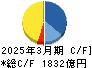 横浜ゴム キャッシュフロー計算書 2025年3月期
