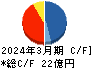石川製作所 キャッシュフロー計算書 2024年3月期 石川製作所 キャッシュフロー計算書 2024年3月期