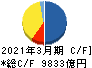 東日本旅客鉄道 キャッシュフロー計算書 2021年3月期