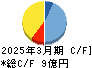 トレンダーズ キャッシュフロー計算書 2025年3月期 トレンダーズ キャッシュフロー計算書 2025年3月期