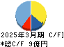 リード キャッシュフロー計算書 2025年3月期