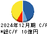 チエル キャッシュフロー計算書 2024年12月期