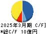 チエル キャッシュフロー計算書 2025年3月期