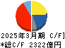 ＳＭＣ キャッシュフロー計算書 2025年3月期