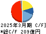 サンゲツ キャッシュフロー計算書 2025年3月期