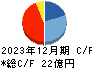 構造計画研究所ホールディングス キャッシュフロー計算書 2023年12月期