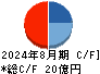 クミカ キャッシュフロー計算書 2024年8月期