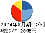 水道機工 キャッシュフロー計算書 2024年3月期 水道機工 キャッシュフロー計算書 2024年3月期