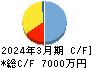Sapeet キャッシュフロー計算書 2024年3月期 Sapeet キャッシュフロー計算書 2024年3月期