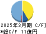 チエル キャッシュフロー計算書 2025年3月期
