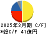 安永 キャッシュフロー計算書 2025年3月期