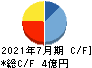 アースインフィニティ キャッシュフロー計算書 2021年7月期 アースインフィニティ キャッシュフロー計算書 2021年7月期