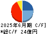 工藤建設 キャッシュフロー計算書 2025年6月期 工藤建設 キャッシュフロー計算書 2025年6月期