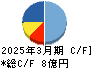 明豊ファシリティワークス キャッシュフロー計算書 2025年3月期 明豊ファシリティワークス キャッシュフロー計算書 2025年3月期
