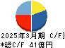 じげん キャッシュフロー計算書 2025年3月期