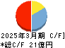 ＮｅｘＴｏｎｅ キャッシュフロー計算書 2025年3月期