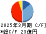日本鋳造 キャッシュフロー計算書 2025年3月期