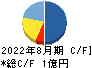 ククレブ・アドバイザーズ キャッシュフロー計算書 2022年8月期 ククレブ・アドバイザーズ キャッシュフロー計算書 2022年8月期