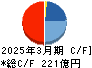 ＤＭ三井製糖ホールディングス キャッシュフロー計算書 2025年3月期