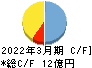 堀田丸正 キャッシュフロー計算書 2022年3月期 堀田丸正 キャッシュフロー計算書 2022年3月期