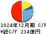 静岡ガス キャッシュフロー計算書 2024年12月期