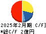 プロディライト キャッシュフロー計算書 2025年2月期