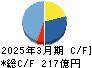 三洋化成工業 キャッシュフロー計算書 2025年3月期