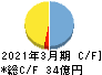 あみやき亭 キャッシュフロー計算書 2021年3月期