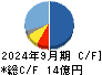 ソラコム キャッシュフロー計算書 2024年9月期
