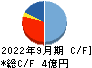 ブランジスタ キャッシュフロー計算書 2022年9月期