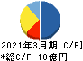キムラタン キャッシュフロー計算書 2021年3月期 キムラタン キャッシュフロー計算書 2021年3月期