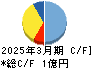 日本テクノ・ラボ キャッシュフロー計算書 2025年3月期 日本テクノ・ラボ キャッシュフロー計算書 2025年3月期