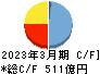 UBE キャッシュフロー計算書 2023年3月期 UBE キャッシュフロー計算書 2023年3月期