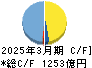 イビデン キャッシュフロー計算書 2025年3月期