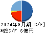 環境管理センター キャッシュフロー計算書 2024年9月期