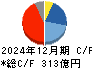 東京応化工業 キャッシュフロー計算書 2024年12月期