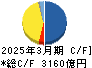 日本ペイントホールディングス キャッシュフロー計算書 2025年3月期