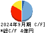 サークレイス キャッシュフロー計算書 2024年9月期