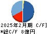 カルラ キャッシュフロー計算書 2025年2月期