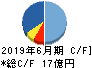 BRUNO キャッシュフロー計算書 2019年6月期 BRUNO キャッシュフロー計算書 2019年6月期