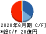メルディアDC キャッシュフロー計算書 2020年6月期 メルディアDC キャッシュフロー計算書 2020年6月期
