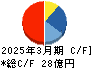 ヤマシンフィルタ キャッシュフロー計算書 2025年3月期