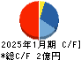 Ｍマート キャッシュフロー計算書 2025年1月期