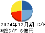 海帆 キャッシュフロー計算書 2024年12月期