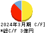 ユビテック キャッシュフロー計算書 2024年3月期