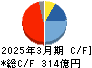 三井倉庫ホールディングス キャッシュフロー計算書 2025年3月期