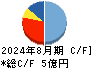 ＧａｍｅＷｉｔｈ キャッシュフロー計算書 2024年8月期