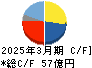 タカギセイコー キャッシュフロー計算書 2025年3月期