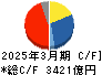 三菱電機 キャッシュフロー計算書 2025年3月期